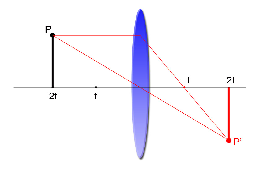 Figura 3. Distancia de enfoque el doble de la distancia focal.