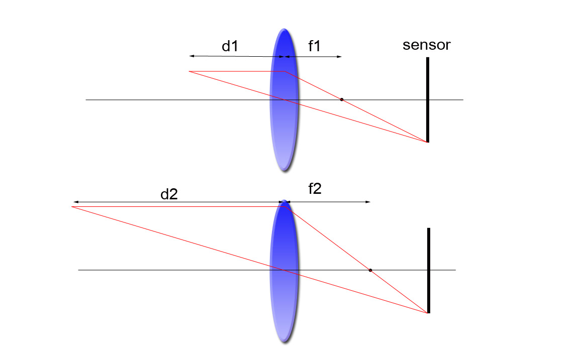 Figura 1. Relación distancia focal y distancia de enfoque