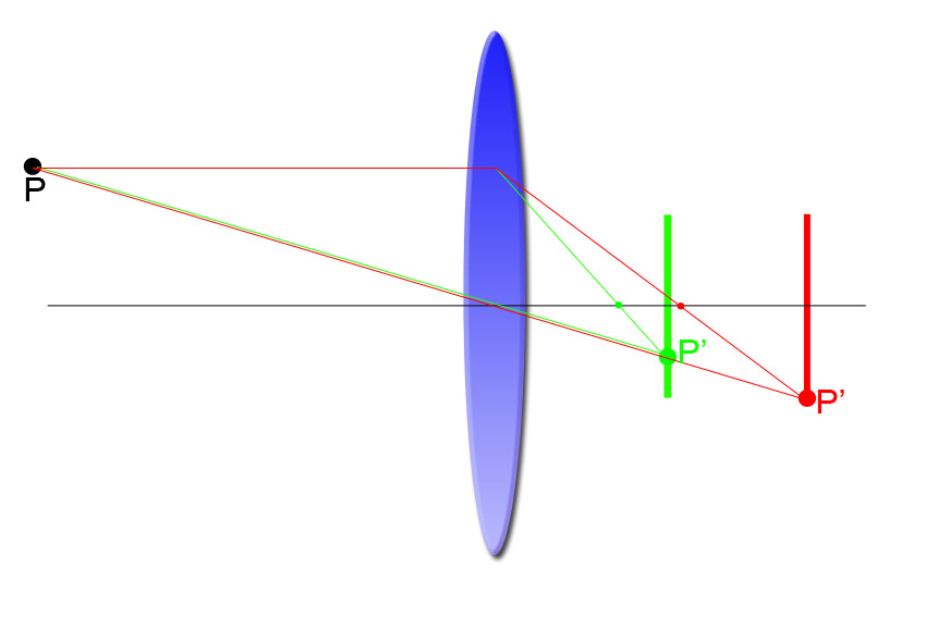 Figura 1. Imágenes de un mismo punto para dos lentes con distintas distancias focales