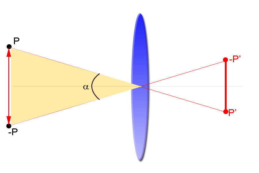 Figura 2. ángulo de visión