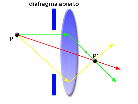 Figura 3. Diafragma abierto