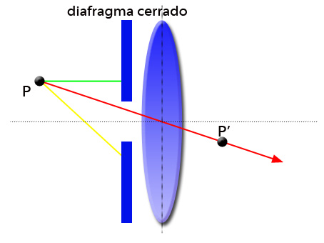 Figura 4. Diafragma cerrado