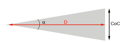 Figura 3. Cálculo del CoC en función de la distancia de observación