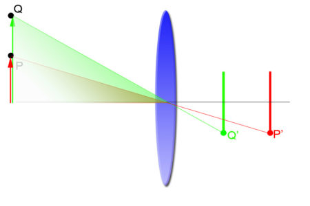 Figura 4. Menor distancia focal, mayor ángulo de visión