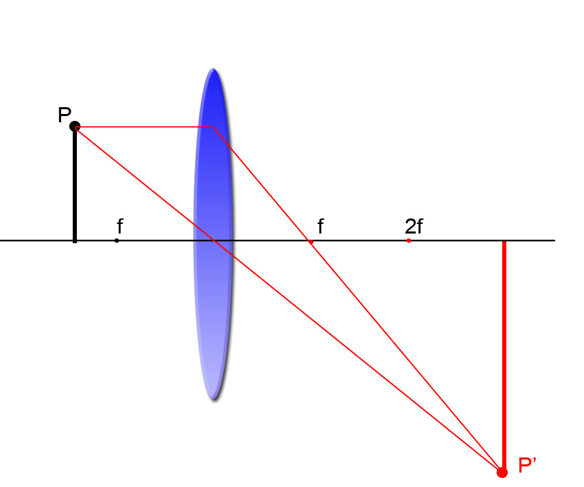 Figura 4. Distancia de enfoque entre f y 2f.