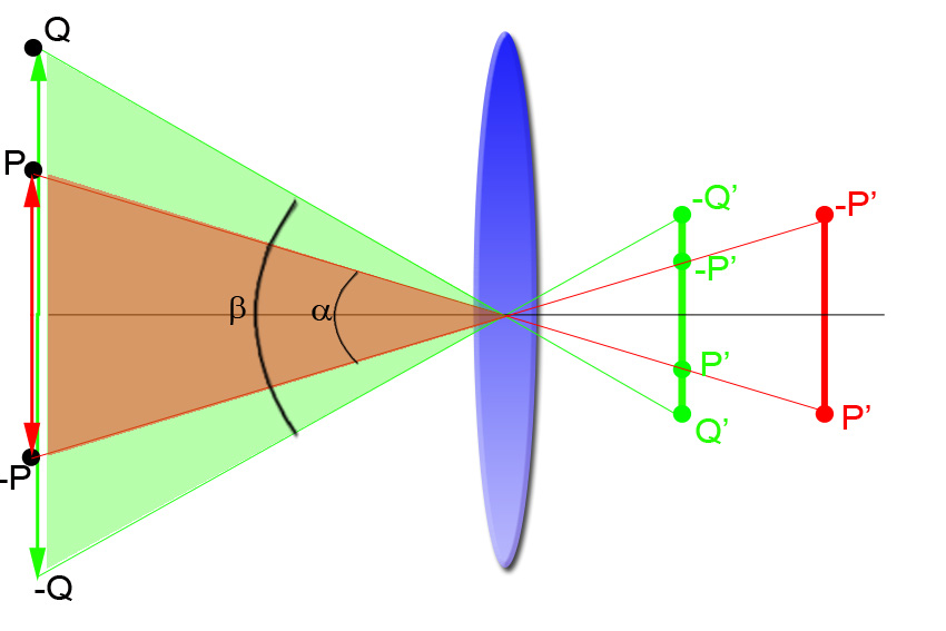 Figura 3. Imágenes de P y Q para la lente con menor distancia focal.