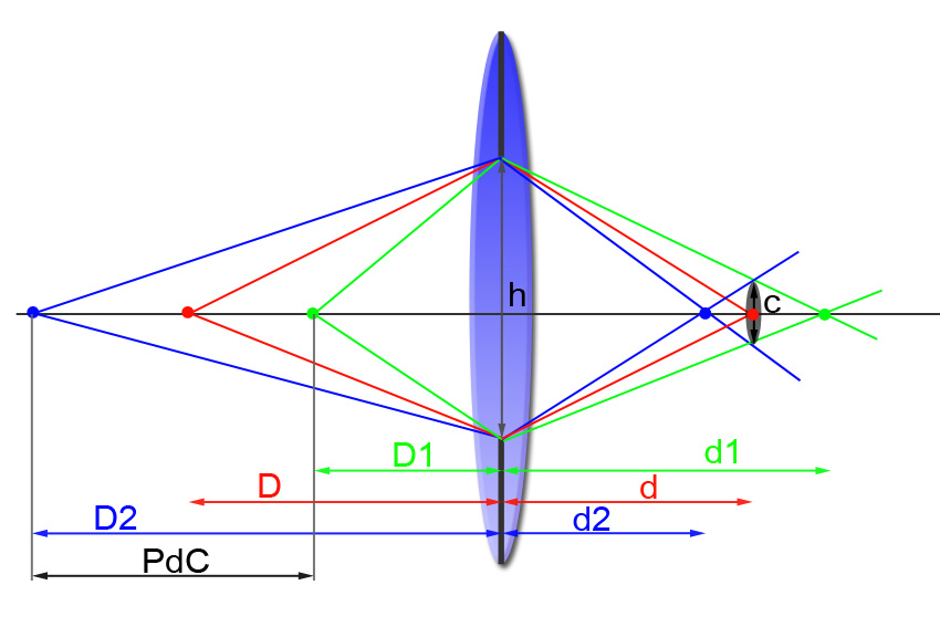 Figura 1. Ecuación de profundidad de campo